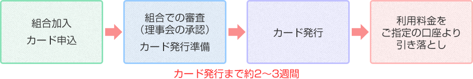 組合加入手続きからカード発行、ご利用の流れ