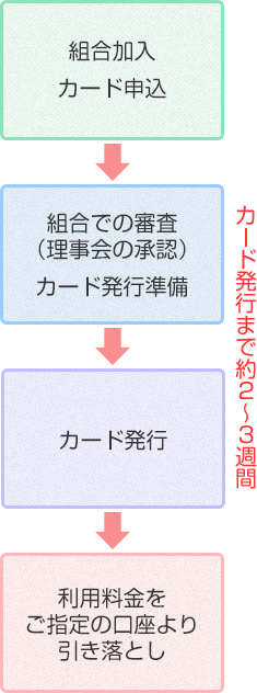 組合加入手続きからカード発行、ご利用の流れ